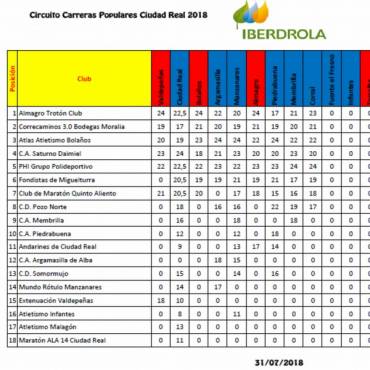Clasificación Trofeo Iberdrola 2018